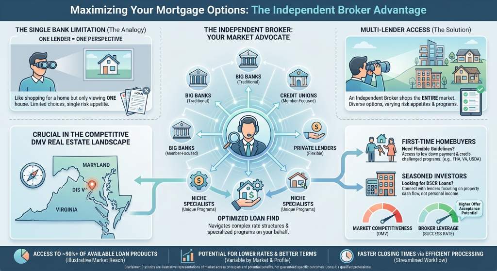 How Multi-Lender Access Transforms Your Homebuying Journey
